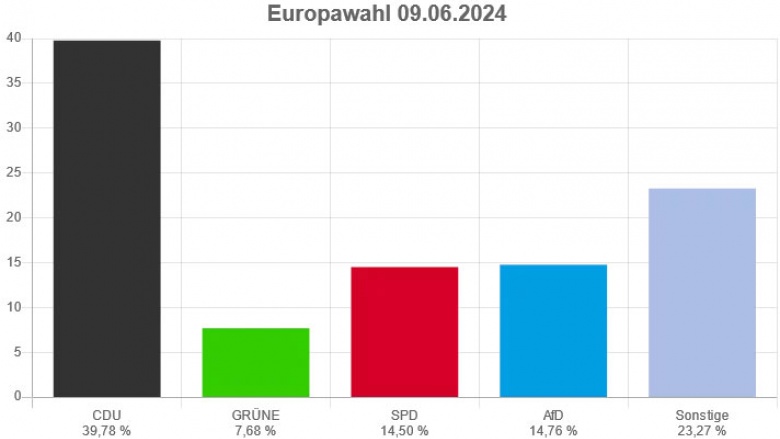 Europawahl 2024 in Wilnsdorf